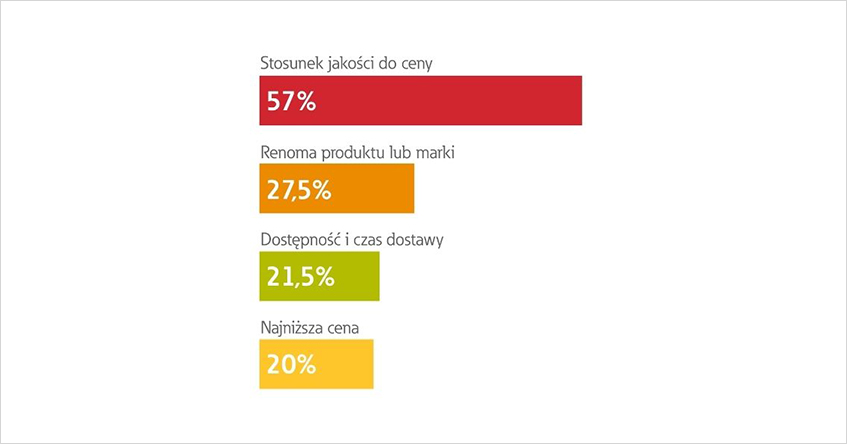 Wykres 3 – Kryteria wyboru produktów
