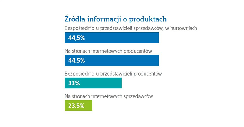 Wykres 2 – źródła informacji o produktach