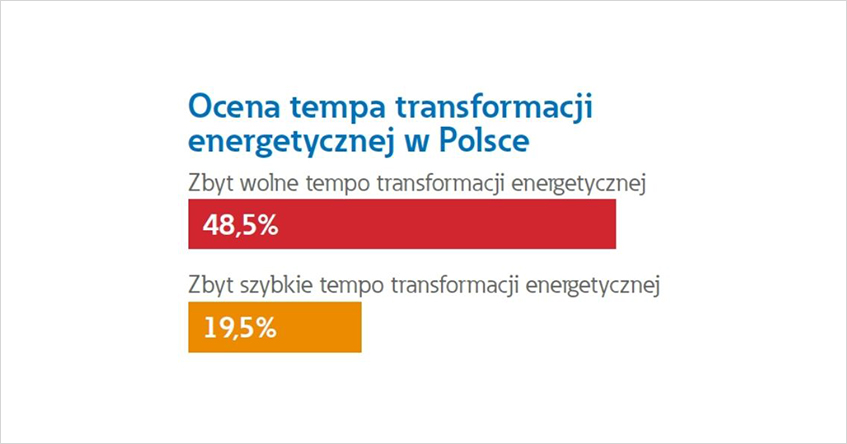 Wykres 1- Ocena tempa transformacji energetycznej