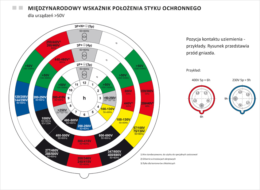 styki ochronne w przedłużaczach