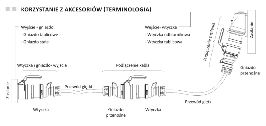 budowa przedłużacza