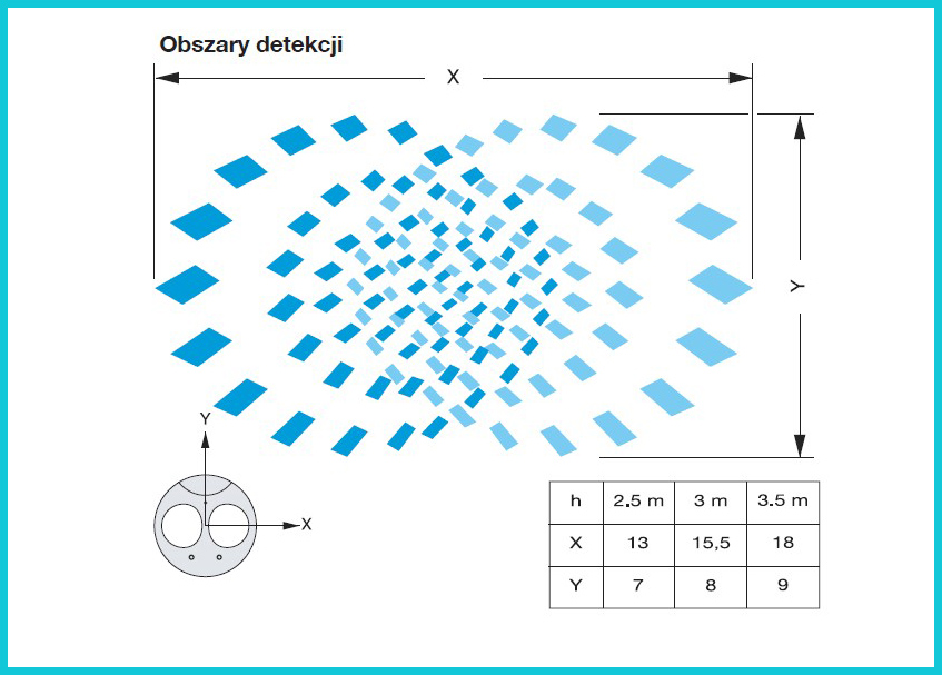 wysokość montażu czujnika